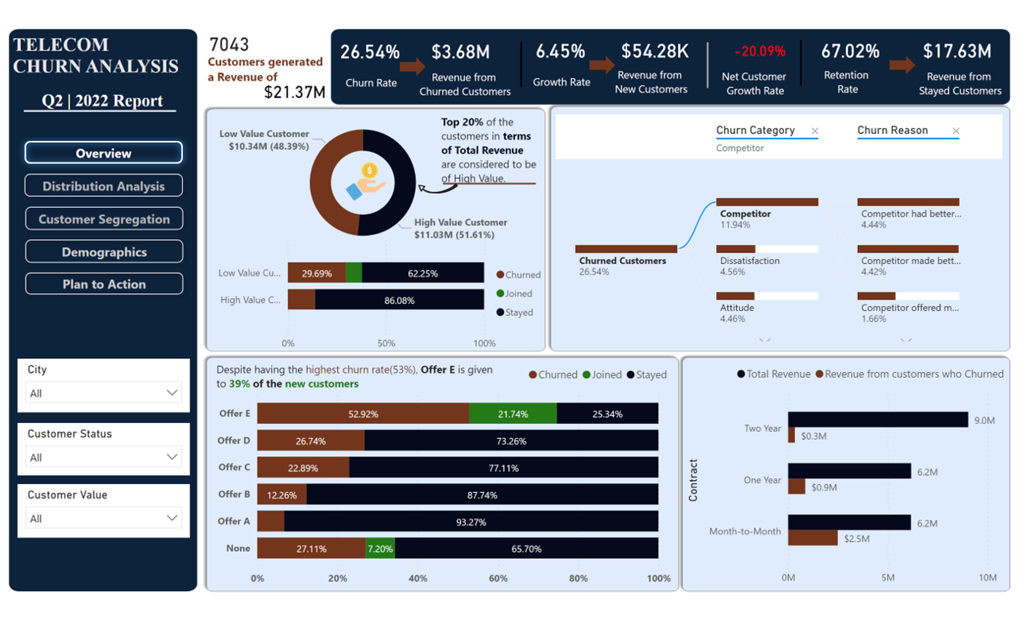 Customer Churn Analysis dashboard