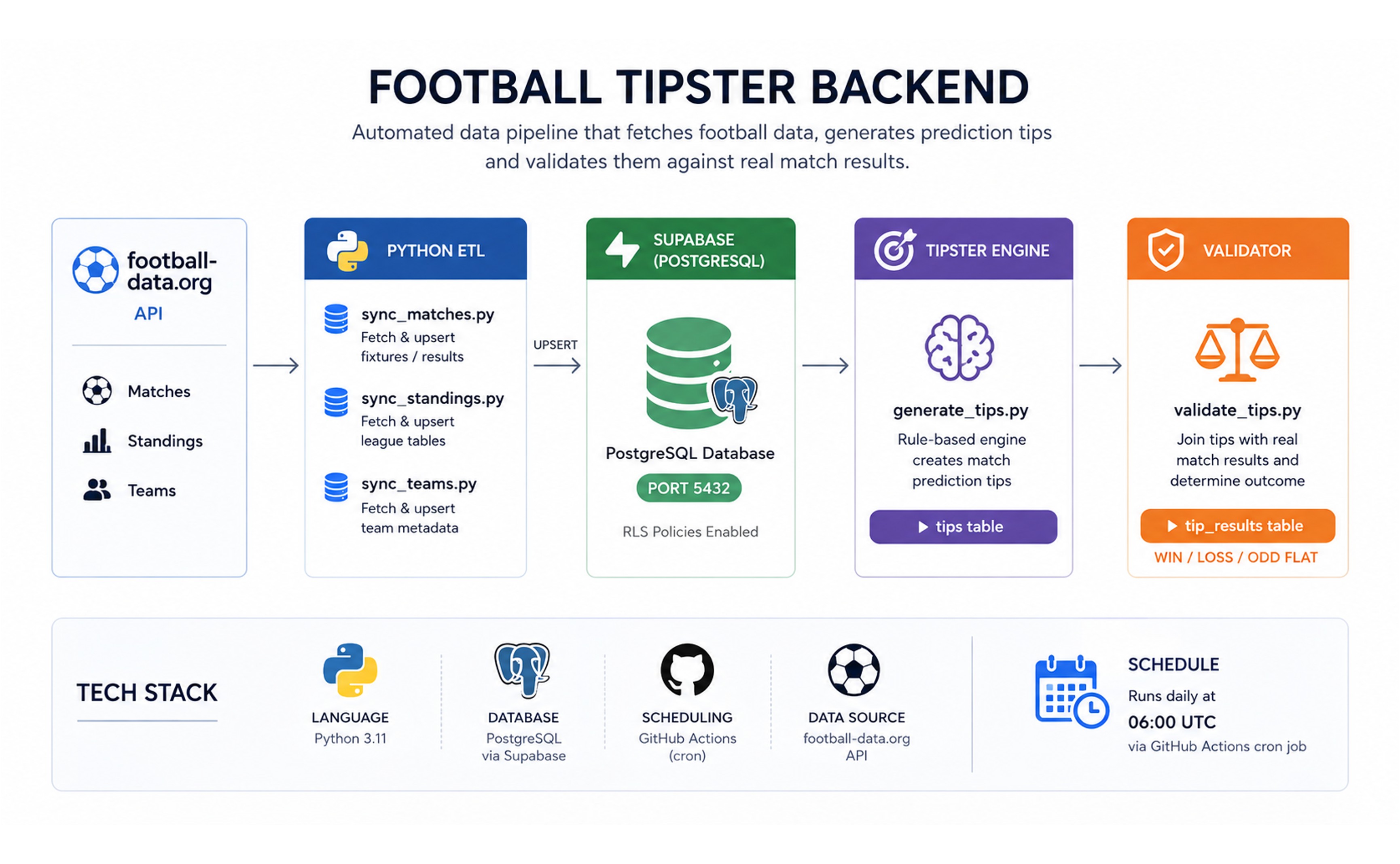 Football Tipster backend pipeline
