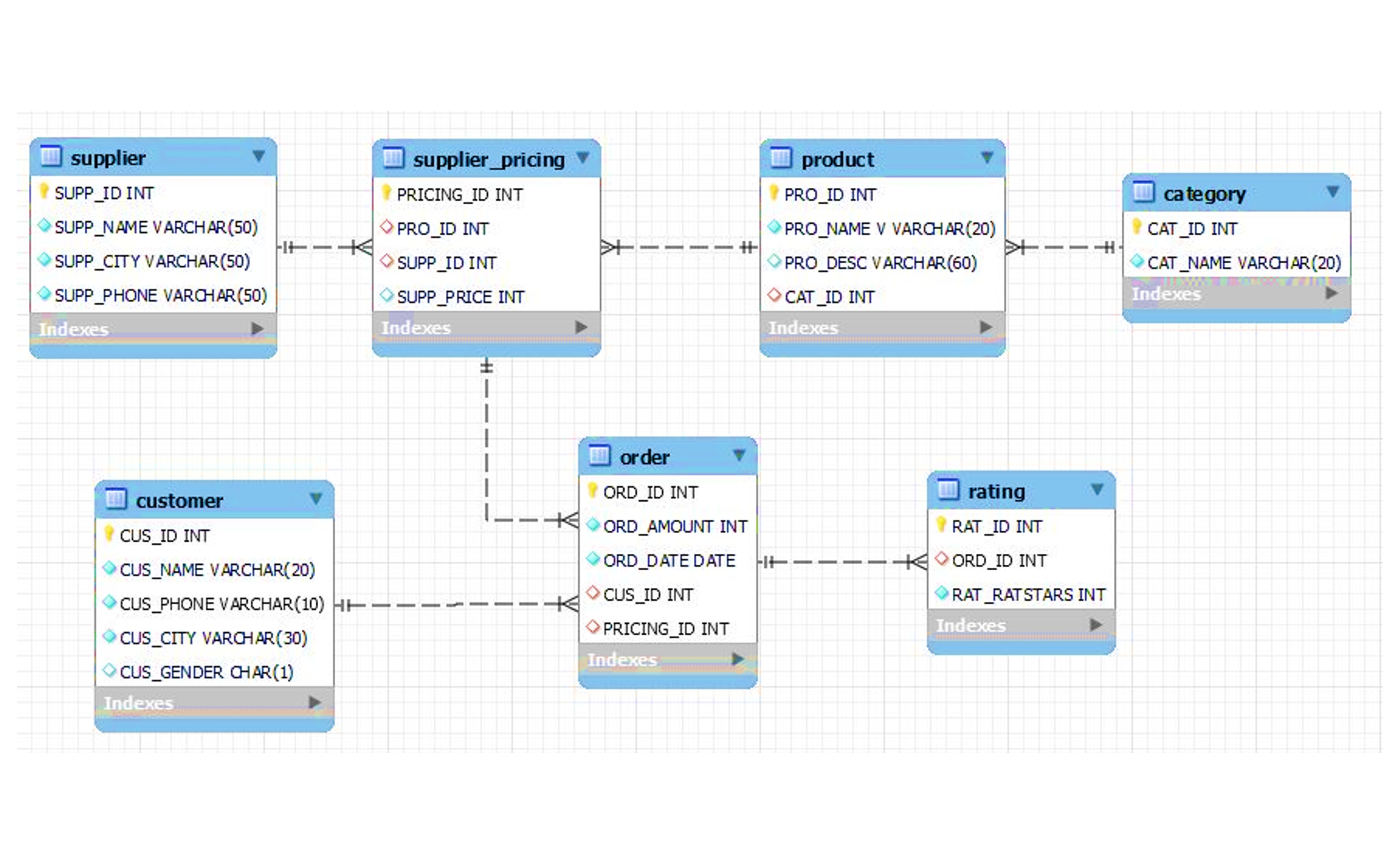 Sales Database Design in MySQL Workbench